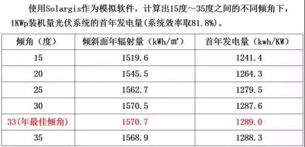 超級干貨 | 三步解決分布式光伏系統(tǒng)設計難題！