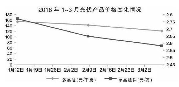 技術(shù)為王 光伏行業(yè)已迎來平價薄利時代