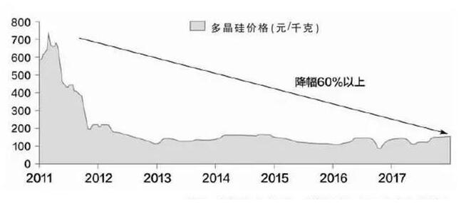 技術(shù)為王 光伏行業(yè)已迎來平價薄利時代