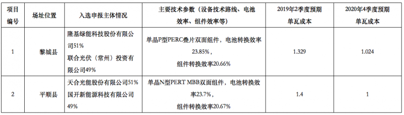 隆基2個、天合2個、晶科1個，晶澳1個三大光伏技術(shù)領(lǐng)跑者中標(biāo)企業(yè)出爐