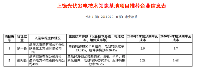 隆基2個、天合2個、晶科1個，晶澳1個三大光伏技術(shù)領(lǐng)跑者中標(biāo)企業(yè)出爐