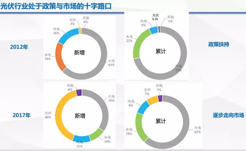 由政策回歸市場，光伏行業(yè)即將成年！