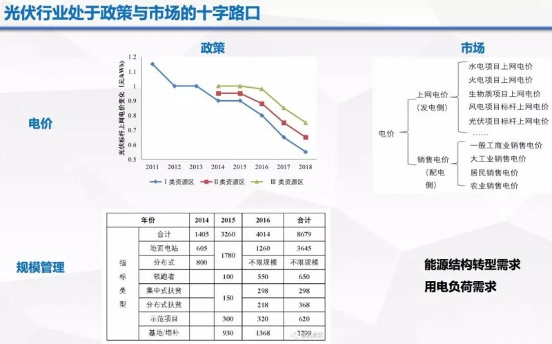 由政策回歸市場，光伏行業(yè)即將成年！