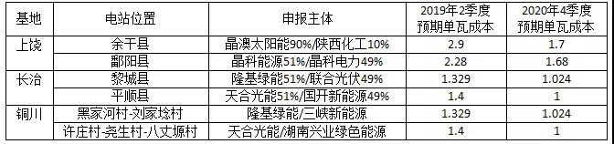 長文：深度分析光伏新政將在戶用、領(lǐng)跑者、扶貧和海外市場帶來哪些連鎖反應(yīng)？