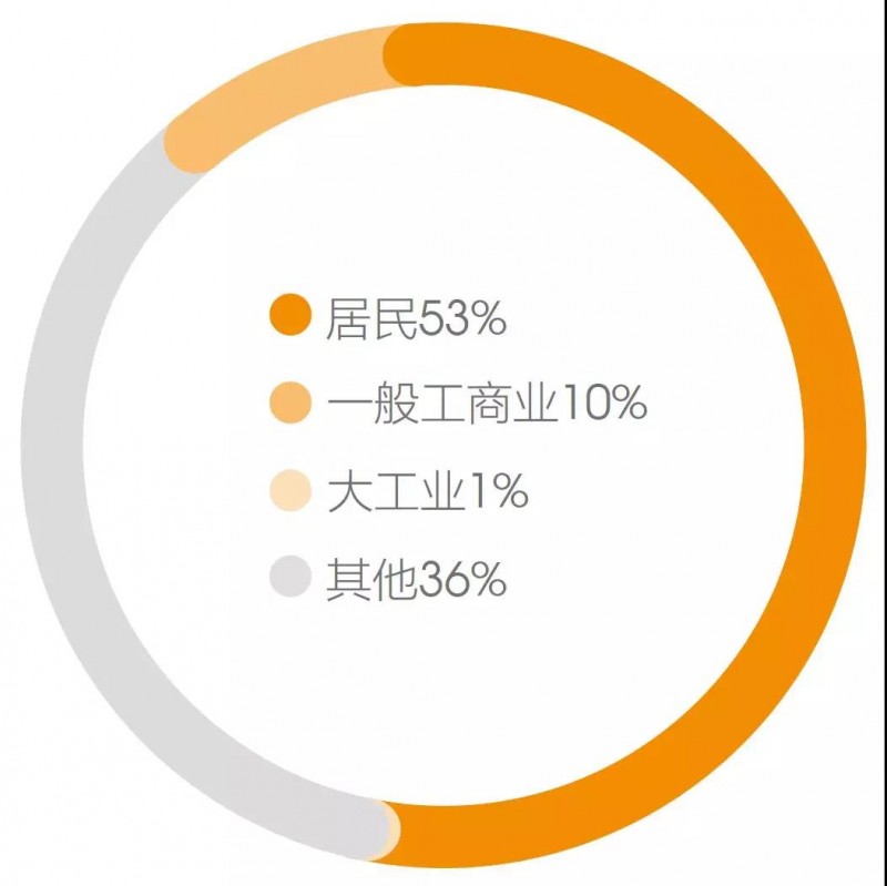 從偽分布式剖析2018年的10GW分布式光伏