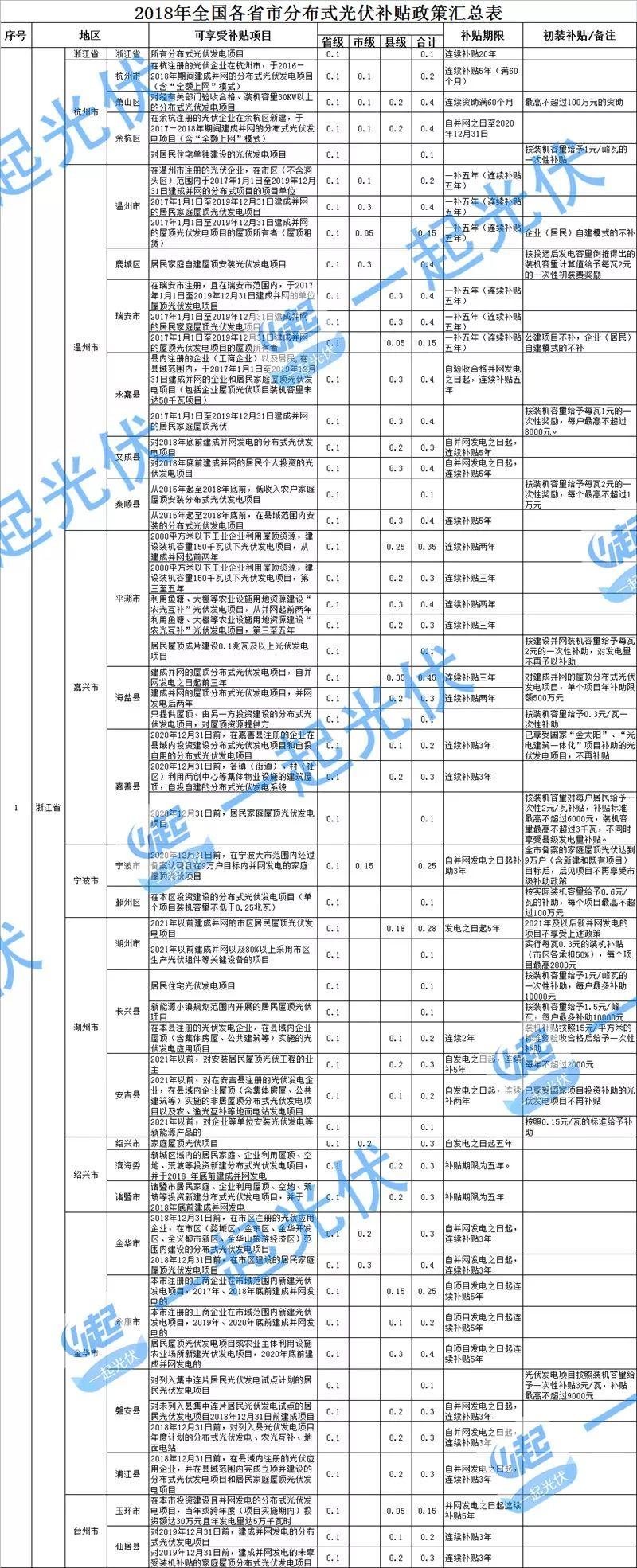 分布式光伏沒有國補 地方補“蚊子肉也是肉”（附全國各省地方補貼情況）