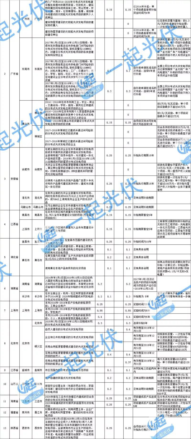 分布式光伏沒有國補 地方補“蚊子肉也是肉”（附全國各省地方補貼情況）