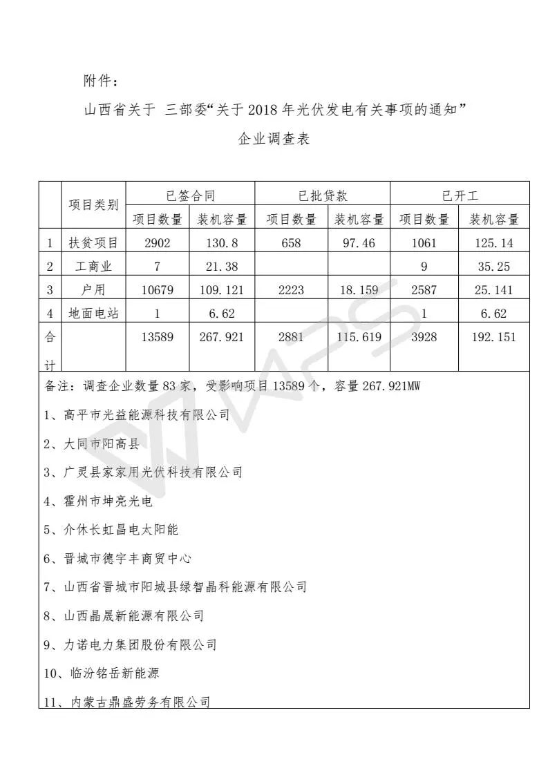 山西省受531新政影響項(xiàng)目13589個(gè)、規(guī)模268MW