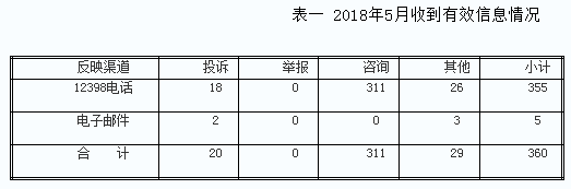 2018年5月12398能源監(jiān)管熱線投訴舉報(bào)處理情況通報(bào)