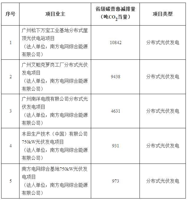 廣東5個(gè)分布式光伏碳普惠項(xiàng)目減排量備案獲批