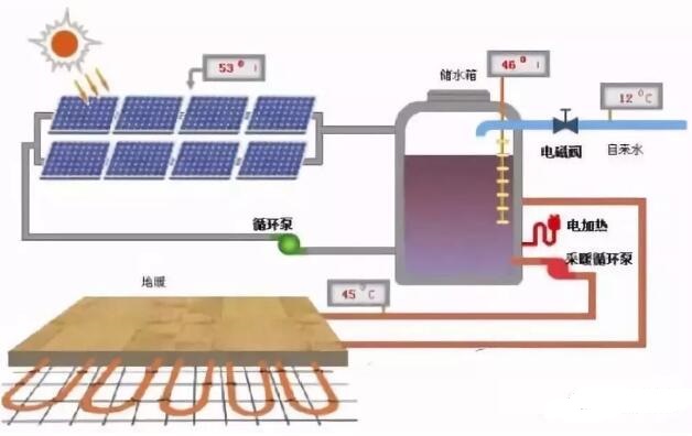 光伏+空氣能熱泵+取暖是怎么回事？