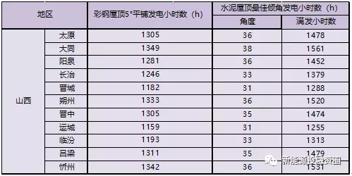 “5·31”光伏新政后 山西省屋頂光伏電站平價上網總投成本分析