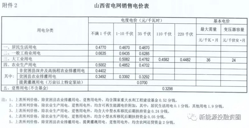 “5·31”光伏新政后 山西省屋頂光伏電站平價上網總投成本分析