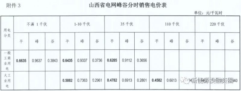 “5·31”光伏新政后 山西省屋頂光伏電站平價(jià)上網(wǎng)總投成本分析