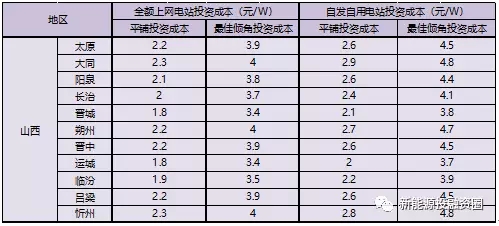 “5·31”光伏新政后 山西省屋頂光伏電站平價上網總投成本分析