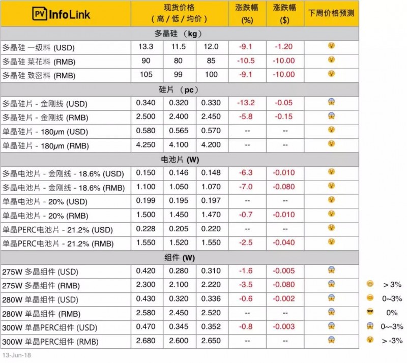 單、多晶供應(yīng)鏈價差拉大 多晶性價比開始展現(xiàn)