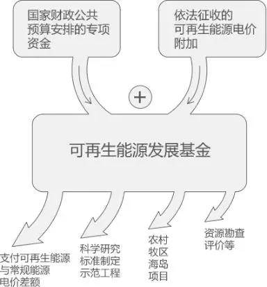 曹仁賢：再問(wèn)財(cái)政部可再生能源補(bǔ)貼為什么入不敷出？