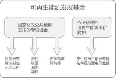 曹仁賢：再問財(cái)政部可再生能源補(bǔ)貼為什么入不敷出？