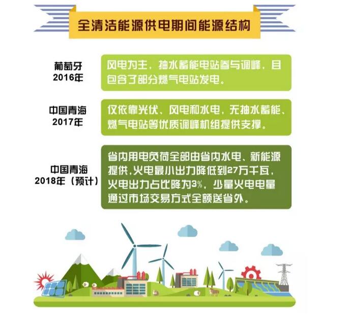 剛剛，這個省用光伏、風(fēng)電、水電持續(xù)點亮216小時綠色燈光