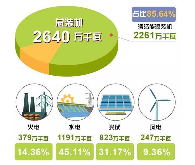 剛剛 青海省用光伏、風(fēng)電、水電持續(xù)點(diǎn)亮216小時(shí)綠色燈光