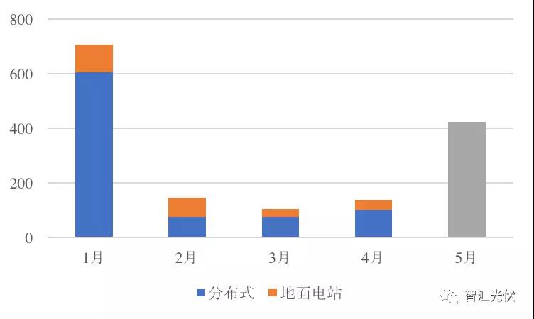 前5月光伏新增裝機15.18GW，分布式預(yù)計11GW以上