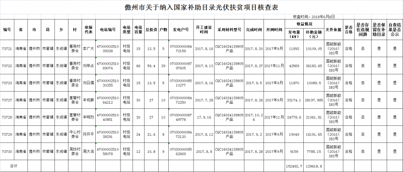 海南儋州發(fā)布光伏扶貧項(xiàng)目核查公告