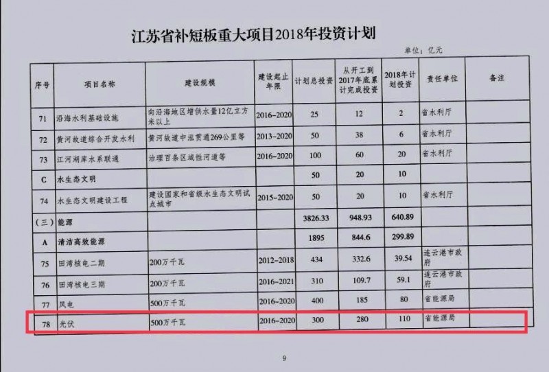 光伏110億 江蘇省發(fā)布補(bǔ)短板重大項目2018年投資計劃