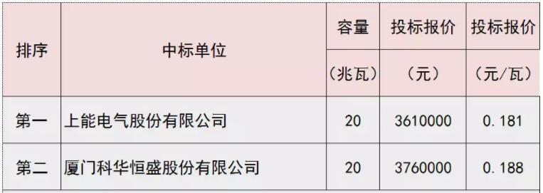 0.18元/瓦 德令哈光伏領(lǐng)跑基地集散式逆變器最新中標(biāo)價公示