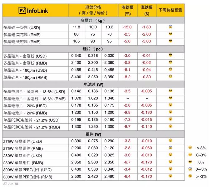 光伏價(jià)格：上游跌勢(shì)趨緩 中下游單晶產(chǎn)品開(kāi)啟快速下跌走勢(shì)