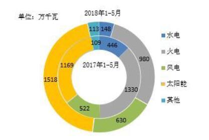 2018年1-5月全國光伏、風電、火電等新增裝機情況及各省比較