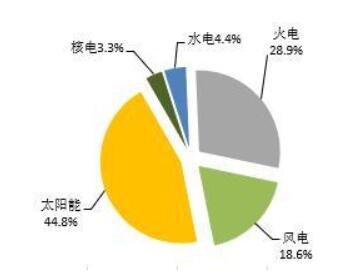 2018年1-5月全國光伏、風電、火電等新增裝機情況及各省比較