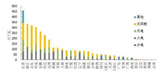 2018年1-5月全國光伏、風電、火電等新增裝機情況及各省比較