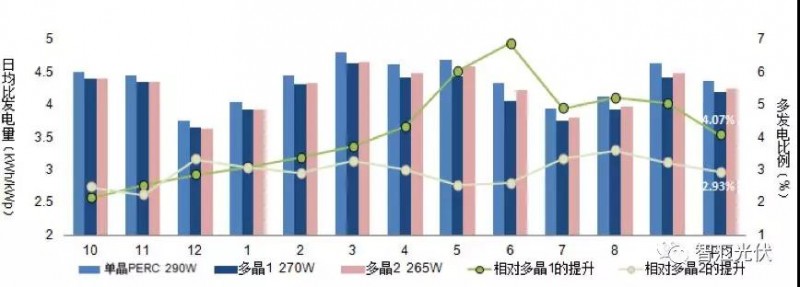 使用高效組件是降低度電成本的途徑之一