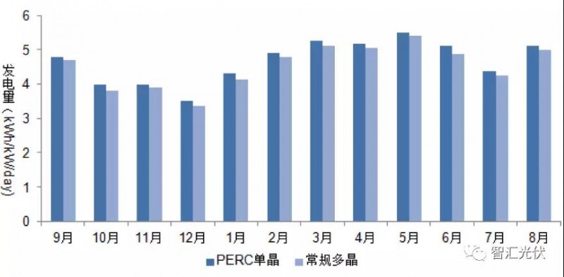 使用高效組件是降低度電成本的途徑之一