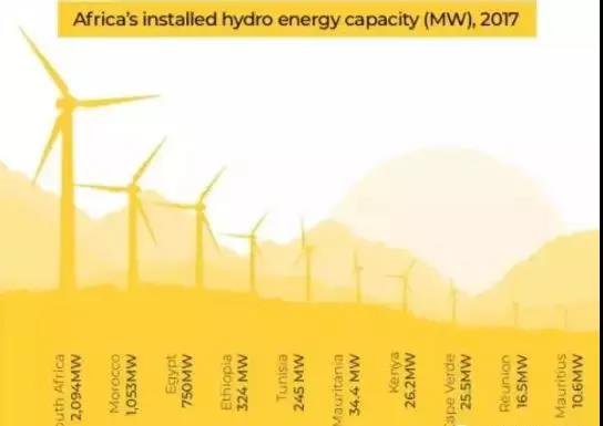 三張圖帶你了解非洲光伏、風(fēng)電、水電現(xiàn)狀