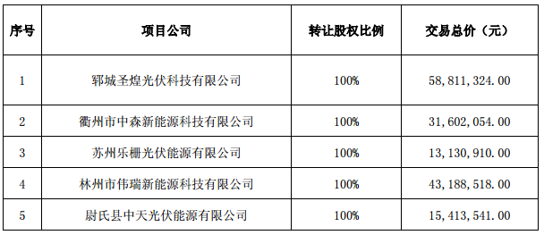 逾7億元！正泰收購隆基旗下17個分布式光伏項目