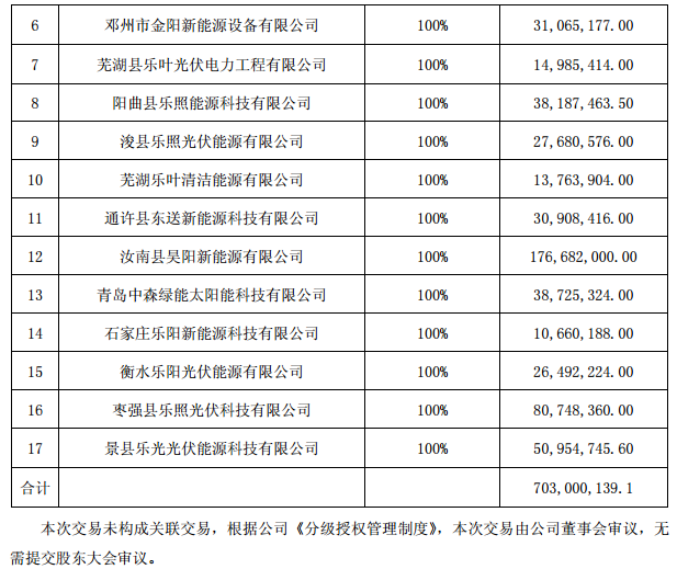 逾7億元！正泰收購隆基旗下17個分布式光伏項目