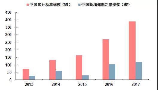 儲能市場機(jī)遇初現(xiàn)，電力輔助服務(wù)市場規(guī)模不容忽視