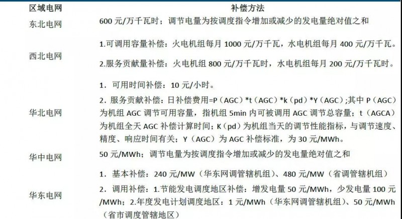 儲能市場機(jī)遇初現(xiàn)，電力輔助服務(wù)市場規(guī)模不容忽視