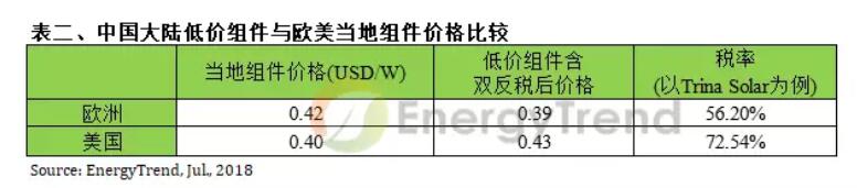 中國(guó)大陸過剩光伏組件恐現(xiàn)拋售潮 全球光伏產(chǎn)業(yè)面臨價(jià)格戰(zhàn)