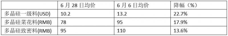 減產(chǎn)、降價(jià)、奔向海外、出售資產(chǎn)——光伏新政滿月眾生相