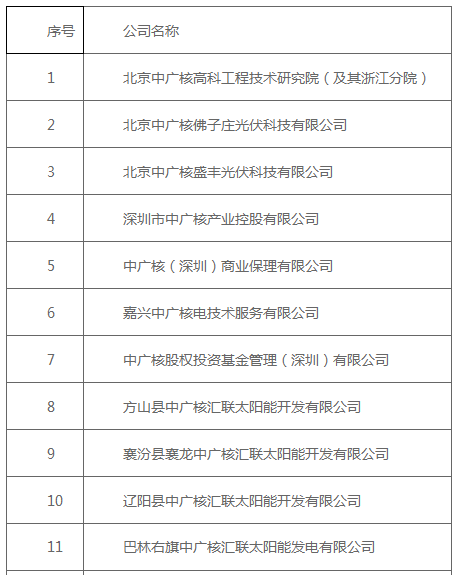 當李逵遇上李鬼 17家公司冒名使用中廣核字號