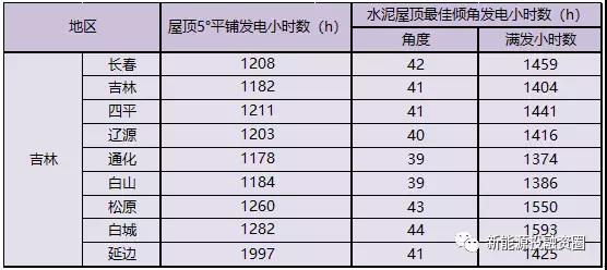 531新政后，吉林省光伏項(xiàng)目平價(jià)上網(wǎng)總投成本分析