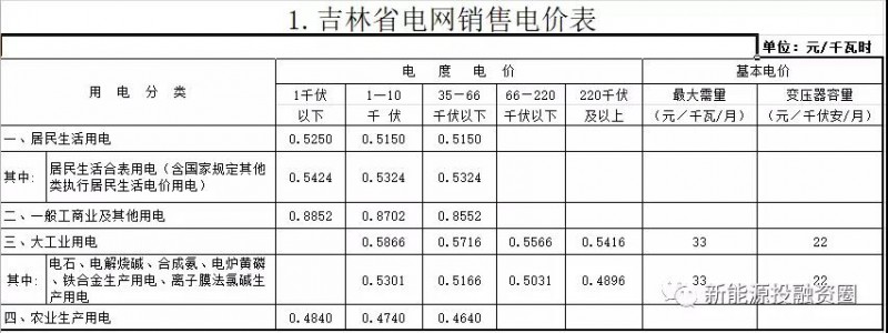 531新政后，吉林省光伏項(xiàng)目平價(jià)上網(wǎng)總投成本分析