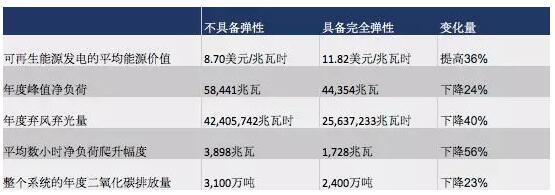 突破極限：需求彈性助力太陽能、風能等可再生能源市場發(fā)展