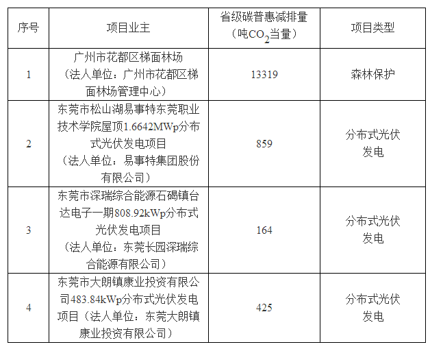 廣東3個(gè)分布式光伏碳普惠項(xiàng)目減排量備案獲批