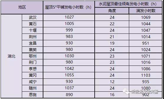 531新政后，湖北省光伏項目平價上網(wǎng)總投成本分析