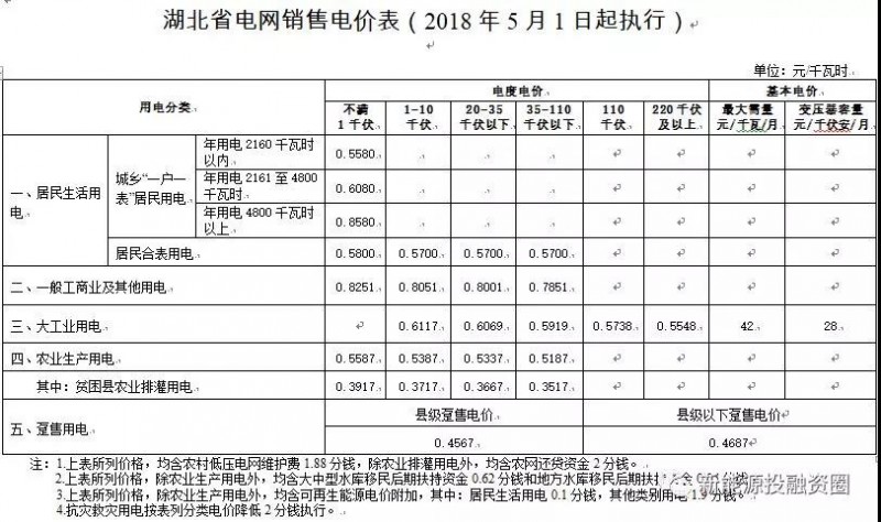 531新政后，湖北省光伏項目平價上網(wǎng)總投成本分析