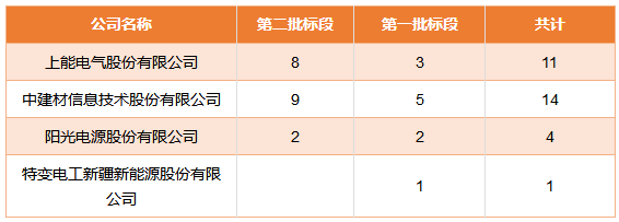 國(guó)家電投領(lǐng)跑者項(xiàng)目第一批、第二批共1.3GW逆變器招標(biāo)結(jié)果公布