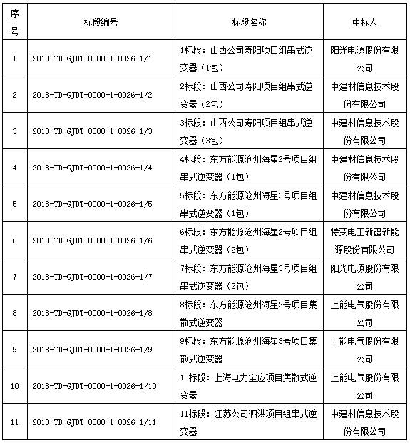 國(guó)家電投領(lǐng)跑者項(xiàng)目第一批、第二批共1.3GW逆變器招標(biāo)結(jié)果公布